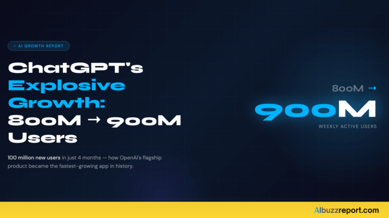ChatGPT’s Explosive Growth: From 800M to 900M Users in Just 4 Months